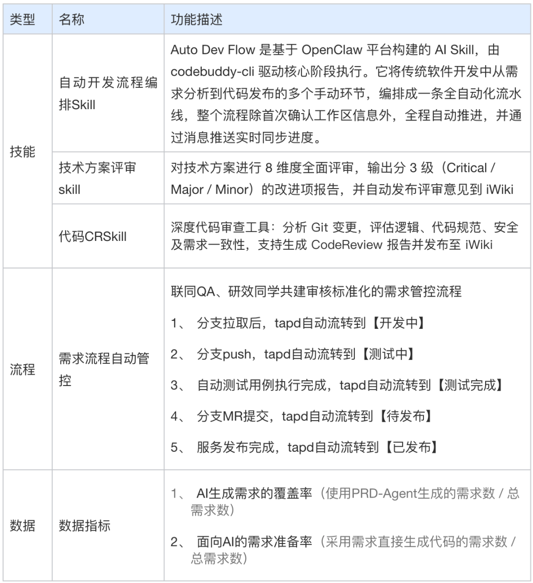 案例分享:从提需求到部署发布,全AI全自动化后,研发效能全面跃升