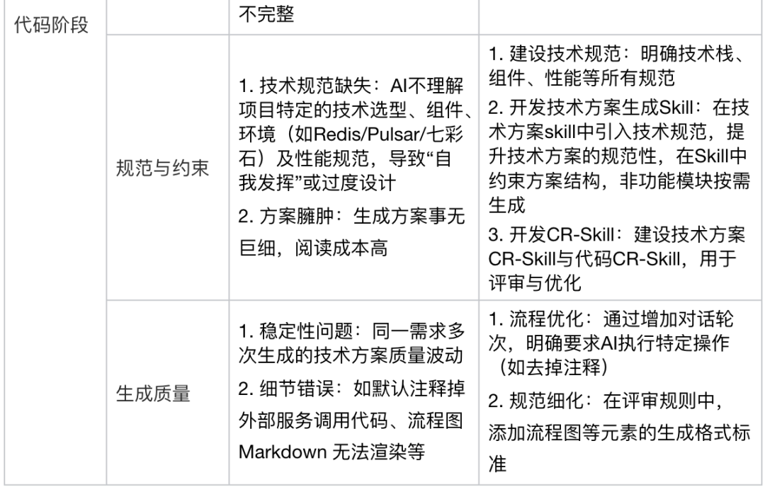 案例分享:从提需求到部署发布,全AI全自动化后,研发效能全面跃升
