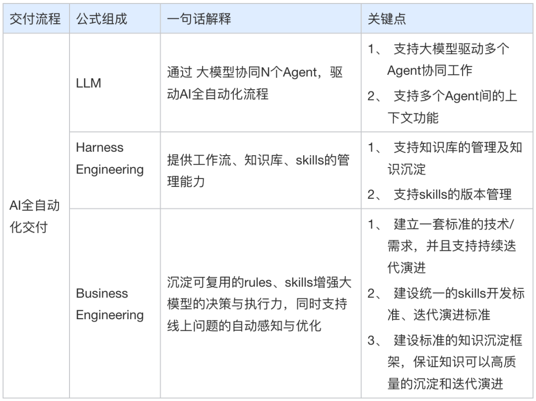 案例分享：从提需求到部署发布，全AI全自动化后，研发效能全面跃升