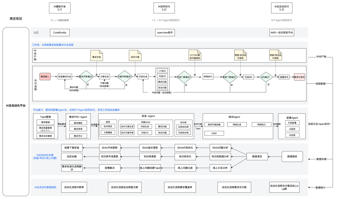 图4.1 AI全自动化平台架构图