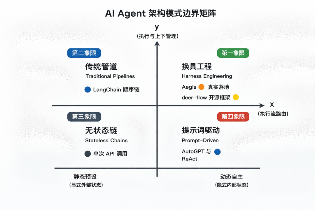 从玩具到生产力:用真实项目讲透 AI Agent 的 Harness Engineering