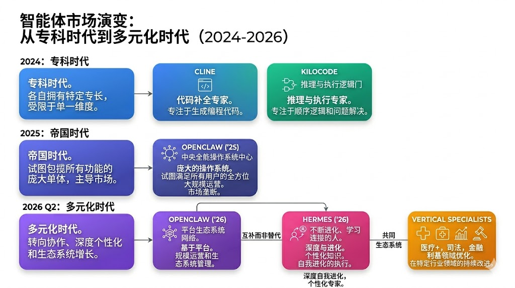全方位对比一文读懂：Hermes VS OpenClaw