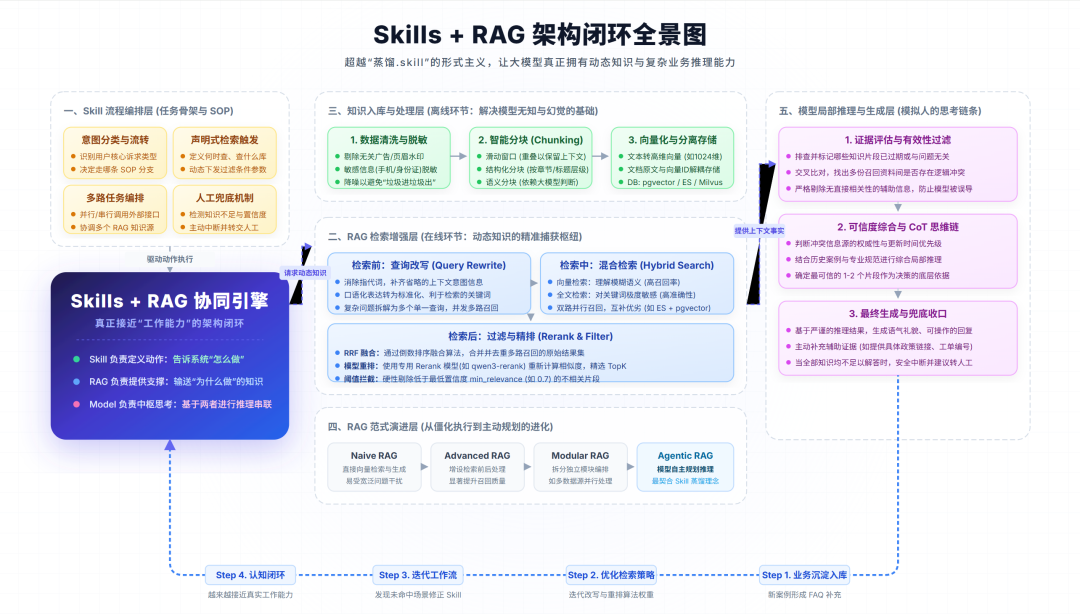 【万字剖析】抛开 RAG 谈蒸馏.skill，大概率是形式主义