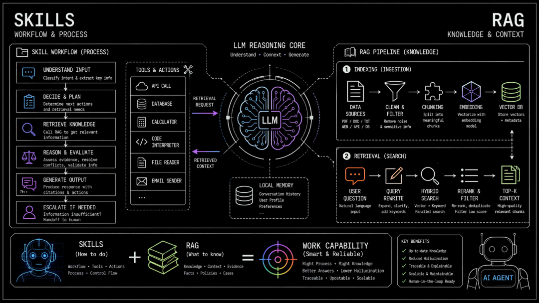 【万字剖析】抛开 RAG 谈蒸馏.skill，大概率是形式主义