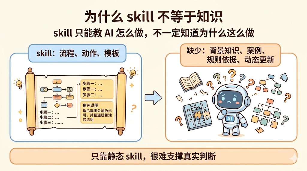 【万字剖析】抛开 RAG 谈蒸馏.skill，大概率是形式主义