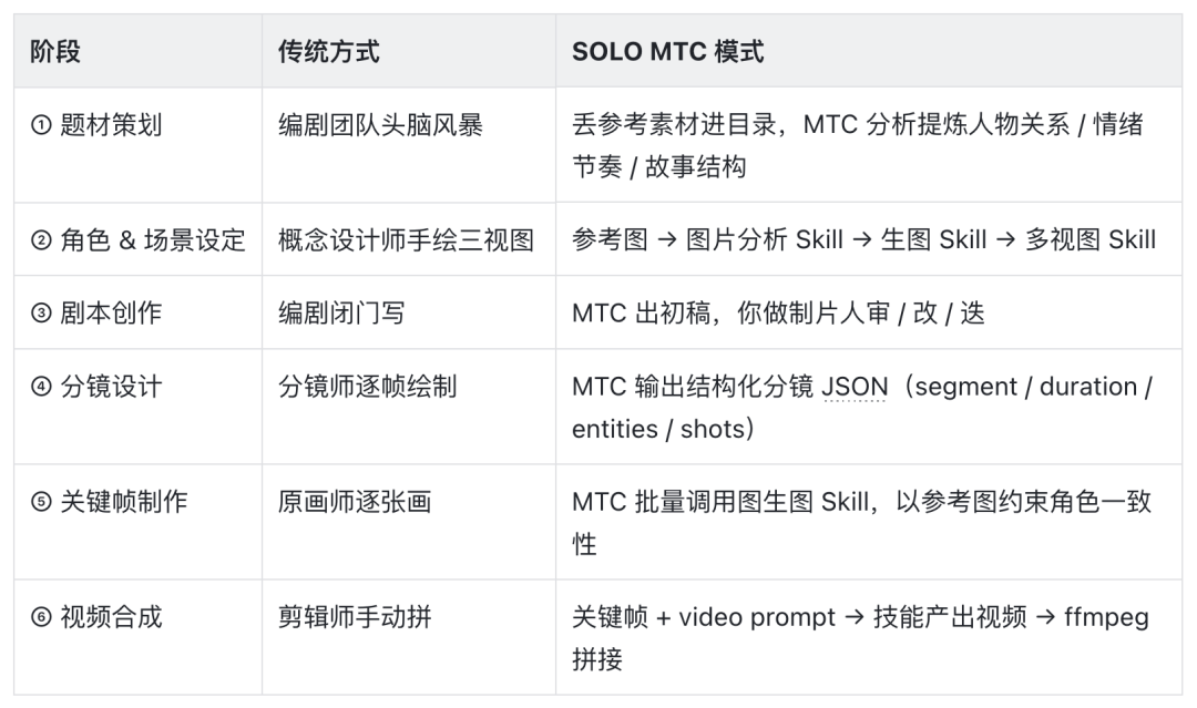 实战分享 | 从创意到落地，SOLO 如何让短剧制作更高效