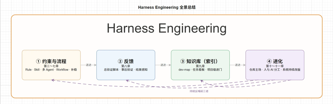 万字干货！Harness Engineering如何工程化落地？