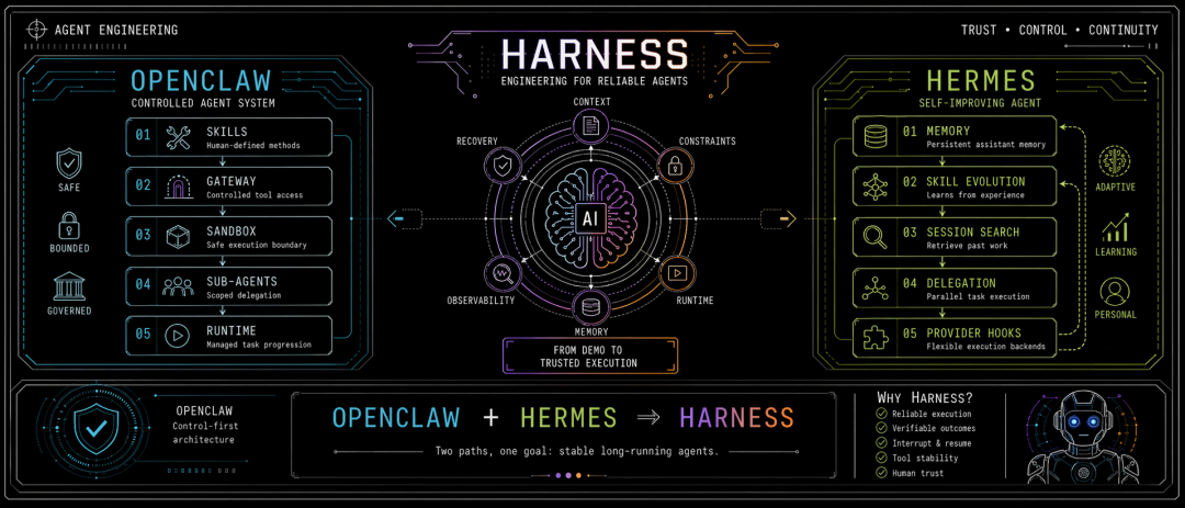 Harness 到底是什么？看看 OpenClaw、Hermes、Claude Code 的演绎吧