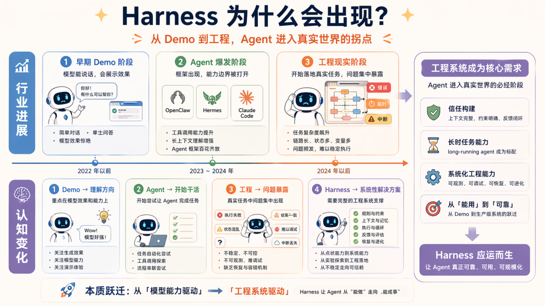 Harness 到底是什么？看看 OpenClaw、Hermes、Claude Code 的演绎吧
