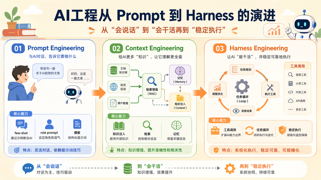 Harness 到底是什么？看看 OpenClaw、Hermes、Claude Code 的演绎吧