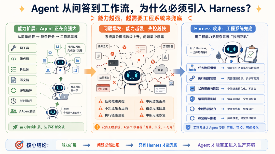 Harness 到底是什么？看看 OpenClaw、Hermes、Claude Code 的演绎吧