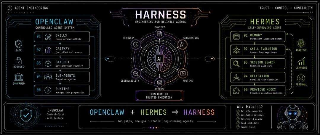 Hermes 的核心架构 Harness：上下文、工具、权限与执行控制