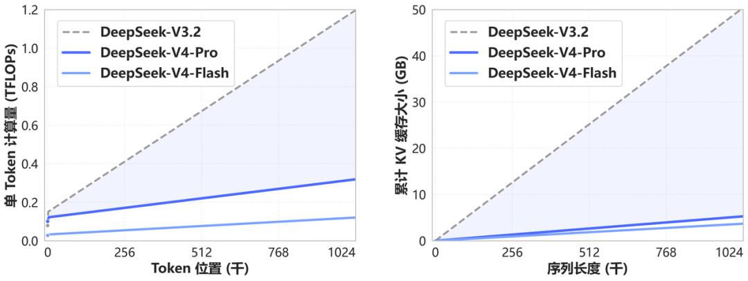 DeepSeek-V4 预览版发布：迈入百万上下文普惠时代