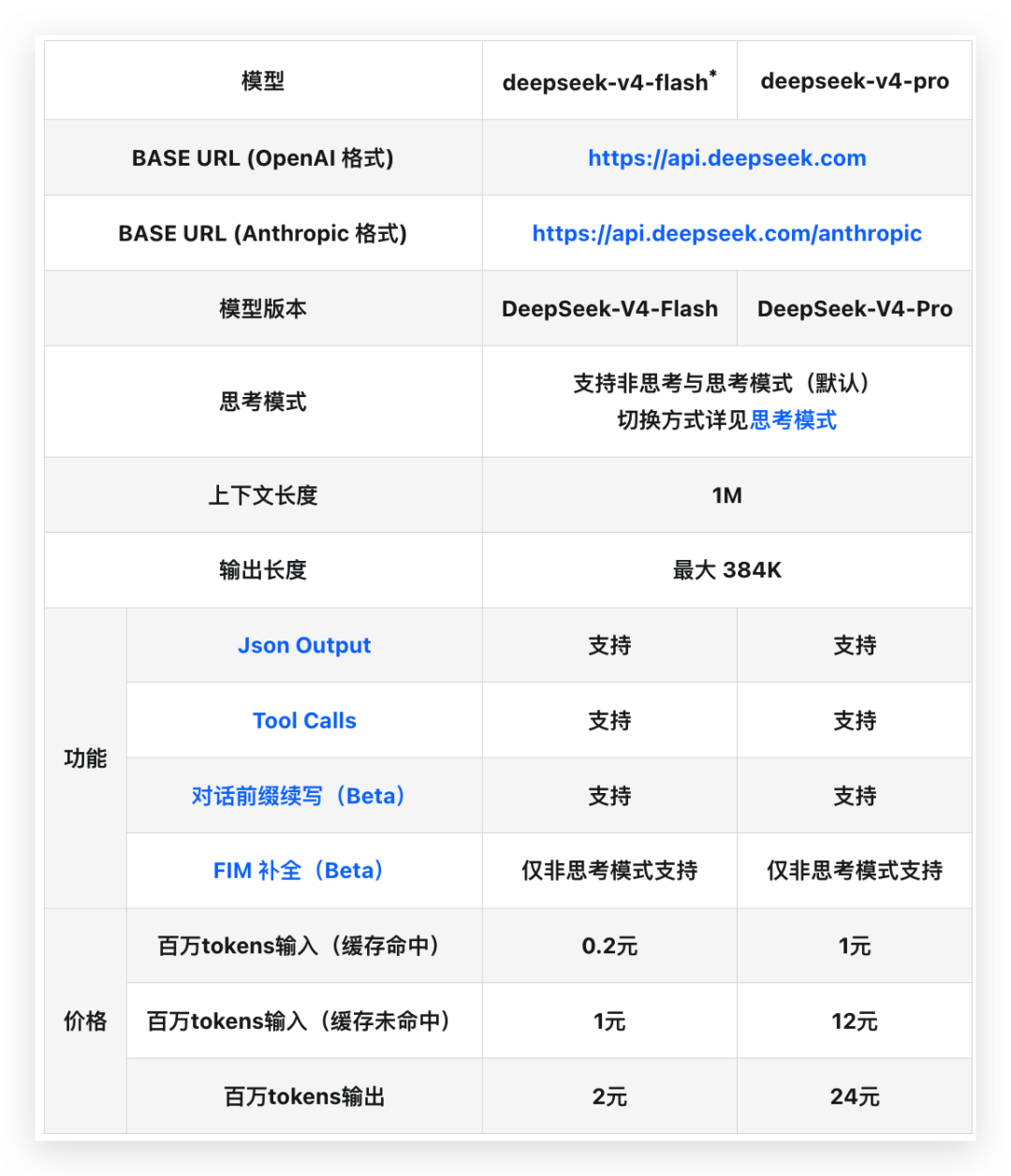 一文看懂：Deepseek-V4-Pro和Deepseek-V4-Flash