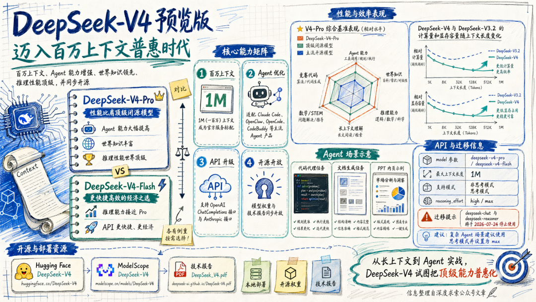 花了4千万token实测一下DeepSeek V4