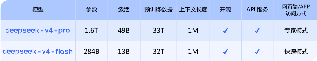 花了4千万token实测一下DeepSeek V4