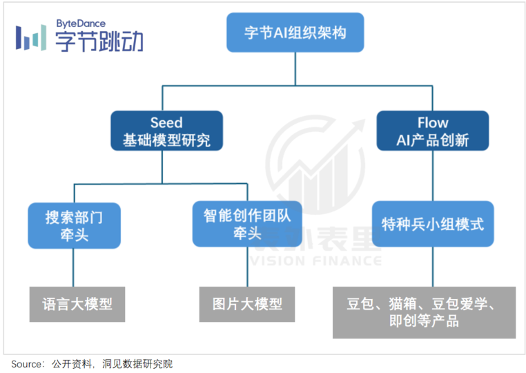 腾讯与字节的AI时差：1200天