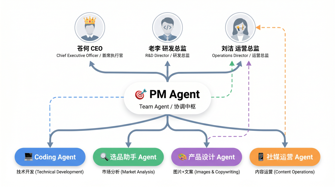 我用多Agent搭了一家跨境电商公司组织架构