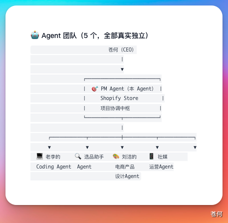 我用多Agent搭了一家跨境电商公司组织架构