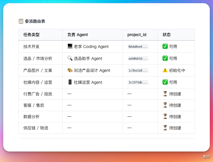 我用多Agent搭了一家跨境电商公司组织架构