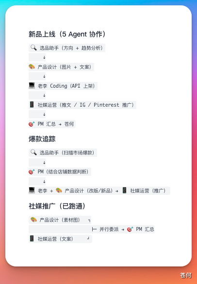 我用多Agent搭了一家跨境电商公司组织架构
