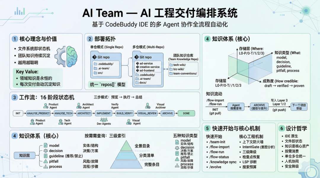 Harness不是目的，知识才是护城河 —— 一个AI工程交付团队的知识沉淀实践