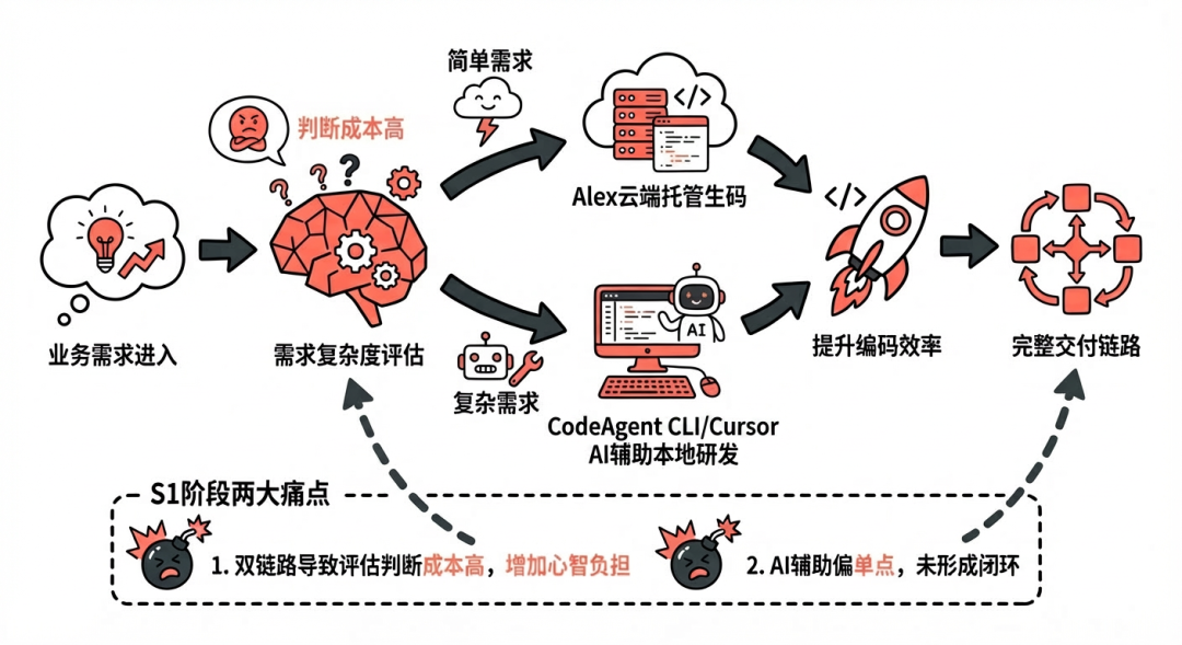 淘天营销中后台生码工作流最佳实践