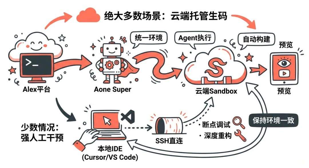 淘天营销中后台生码工作流最佳实践