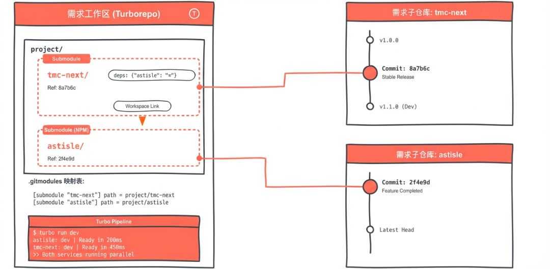 淘天营销中后台生码工作流最佳实践