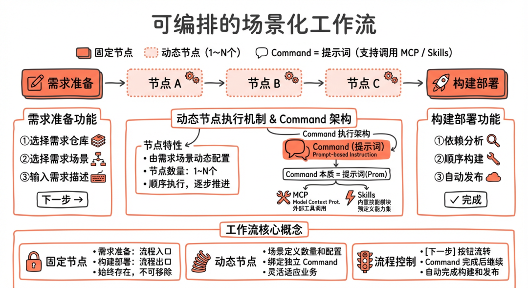 淘天营销中后台生码工作流最佳实践