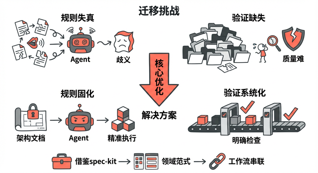 淘天营销中后台生码工作流最佳实践