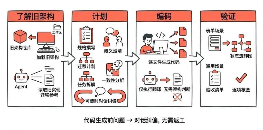 淘天营销中后台生码工作流最佳实践