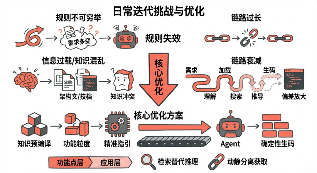 淘天营销中后台生码工作流最佳实践