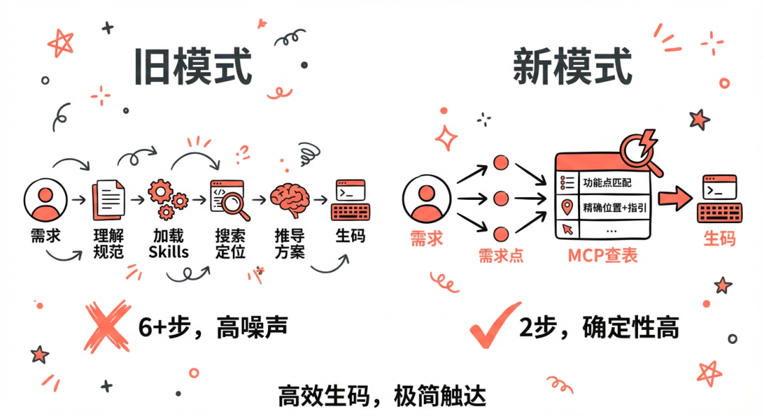 淘天营销中后台生码工作流最佳实践
