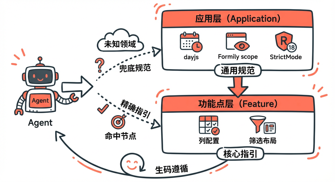 淘天营销中后台生码工作流最佳实践
