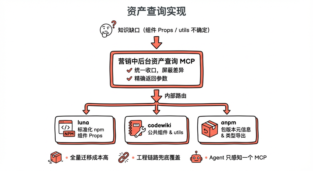 淘天营销中后台生码工作流最佳实践