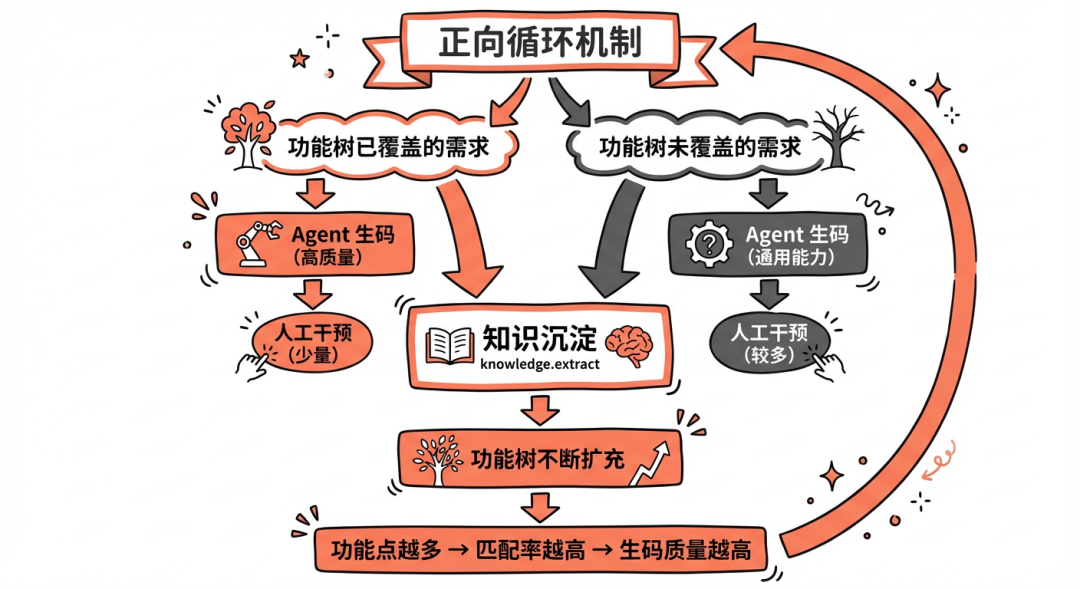 淘天营销中后台生码工作流最佳实践