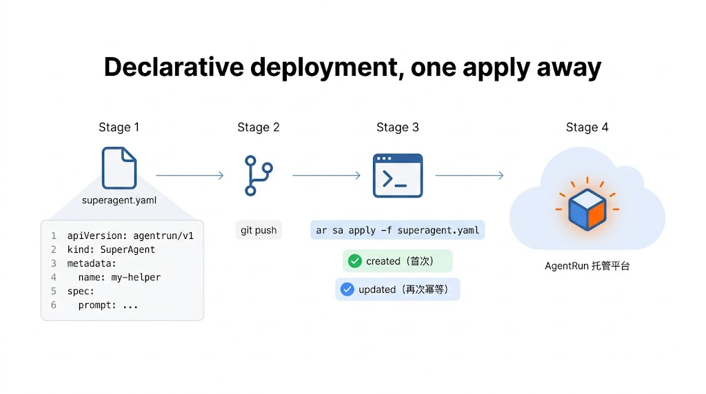 AgentRun CLI v0.1.0 正式开源：一行命令运行您的托管 Agent