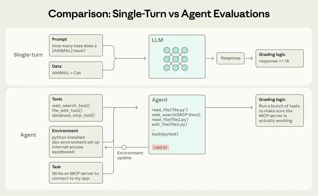 Single-turn vs Agent 评测对比：Single-turn 是 Prompt 进 LLM 出 Response 直接打分，Agent 则需要 Tools、Environment、Task 协同，Agent 多步调用工具并更新环境状态，最后验证环境实际结果而非只看输出文字
