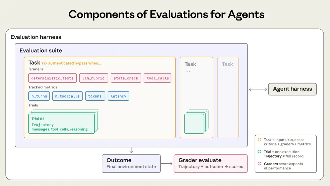 Agent 评测的组成部分：task、trial、grader、transcript、outcome、evaluation harness、agent harness 和 evaluation suite