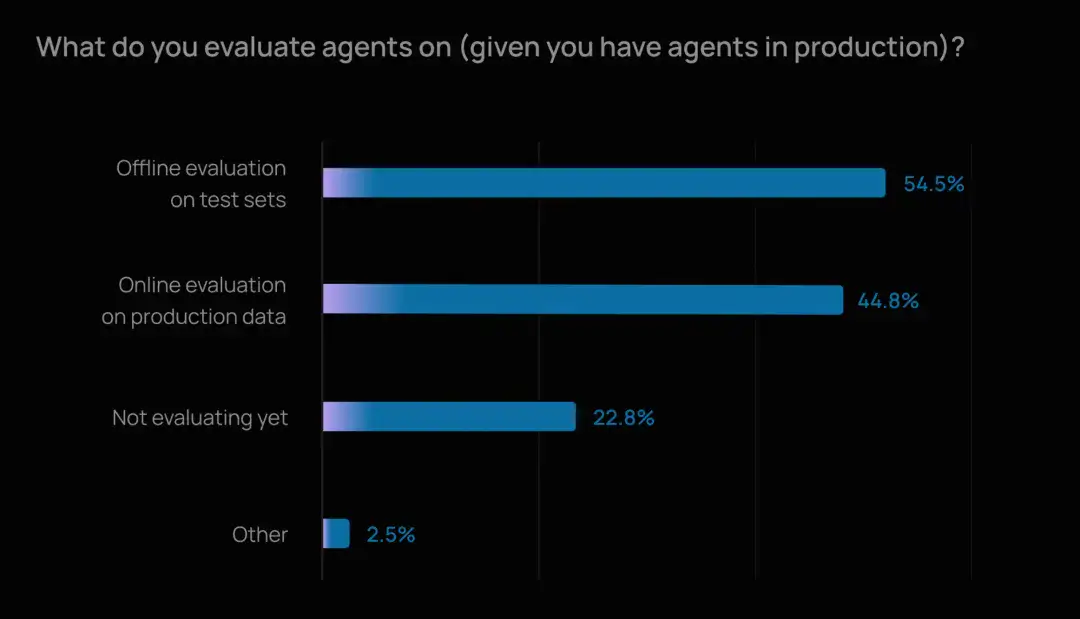 调查：团队实际使用的评测方式，Offline evaluation on test sets 54.5%，Online evaluation on production data 44.8%，Not evaluating yet 22.8%