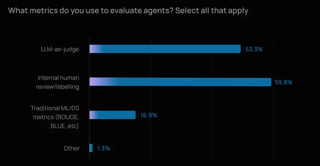 调查：常用评测指标，Internal human review/labelling 59.8%，LLM-as-judge 53.3%，Traditional ML/DS metrics 16.9%