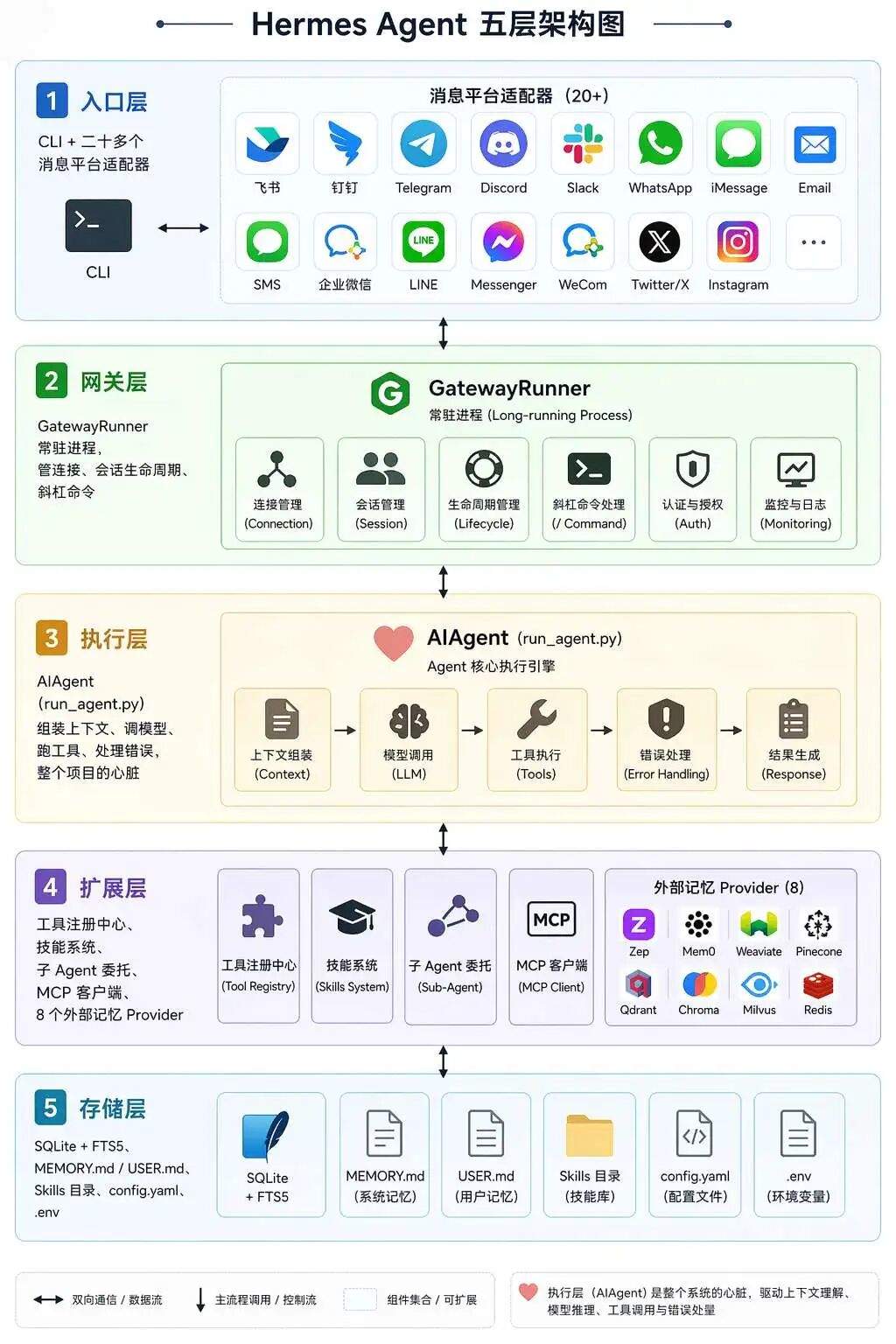 OpenClaw vs Hermes：拆解 Hermes Agent 五层架构