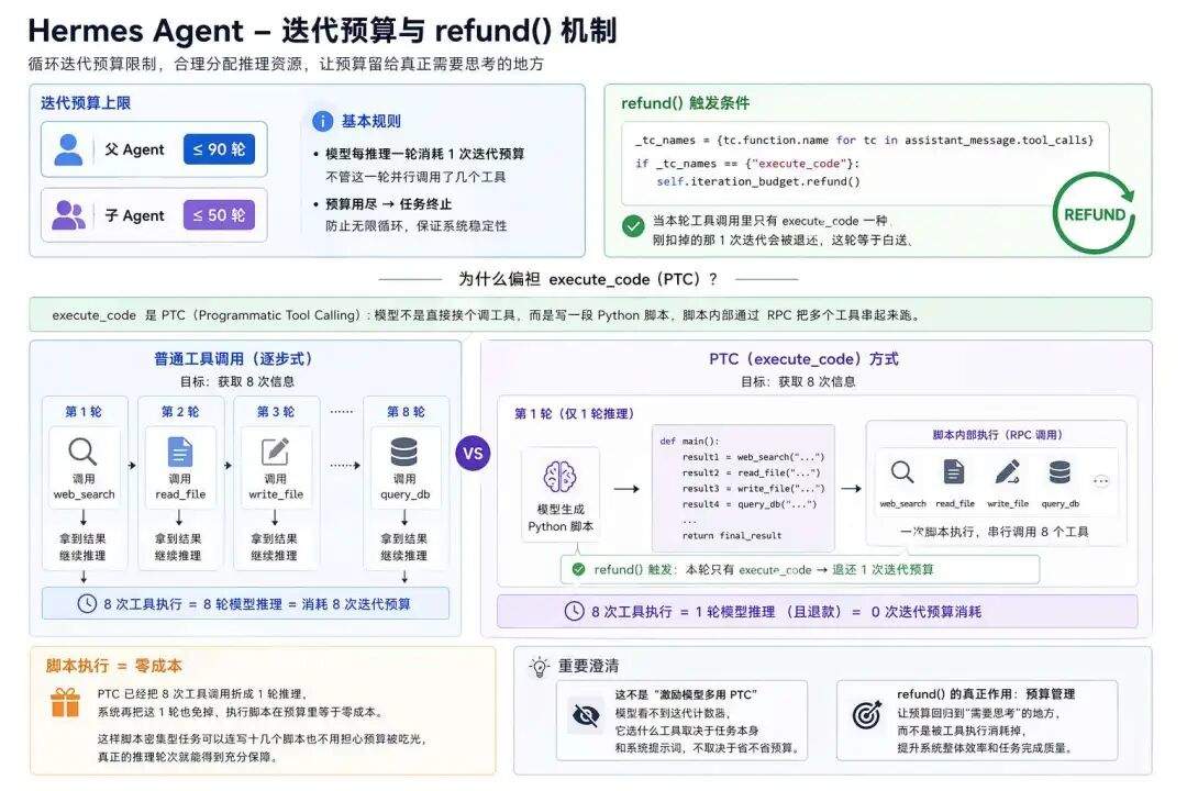 OpenClaw vs Hermes：拆解 Hermes Agent 五层架构