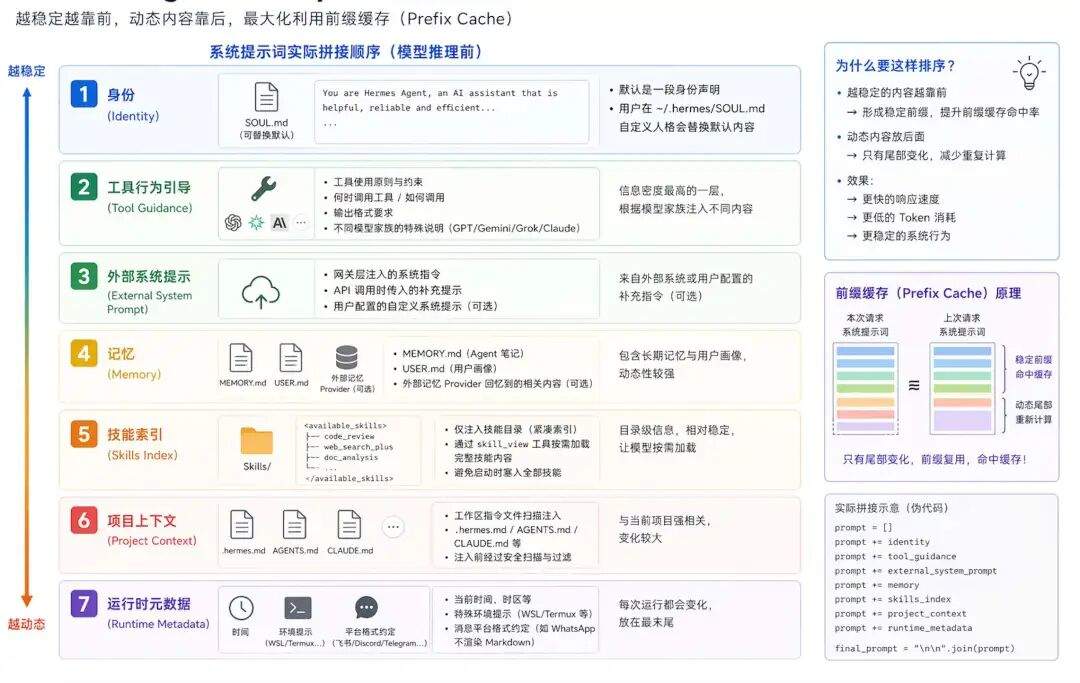 OpenClaw vs Hermes：拆解 Hermes Agent 五层架构