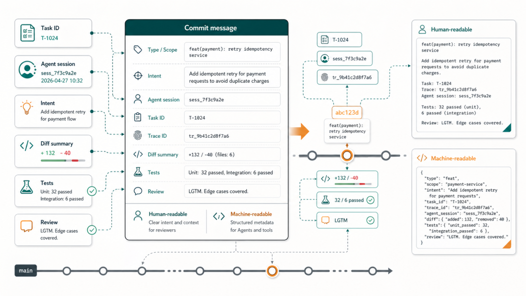 万字干货｜AI 时代的 Git 版本管理，你用对了吗？