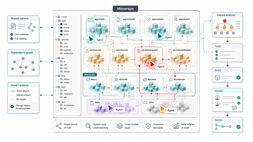 万字干货｜AI 时代的 Git 版本管理，你用对了吗？