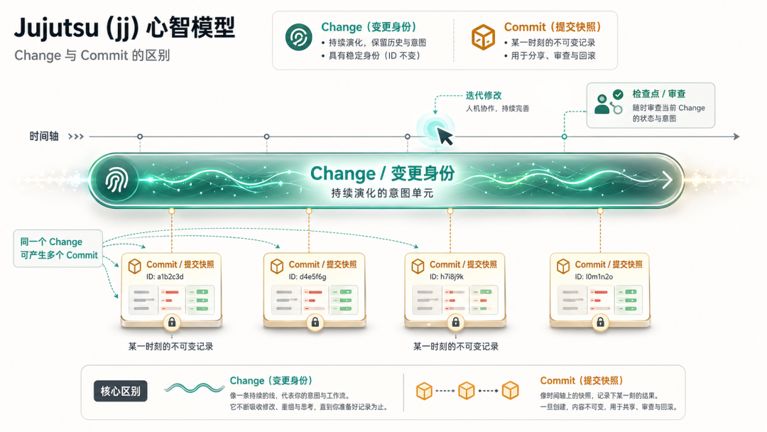 万字干货｜AI 时代的 Git 版本管理，你用对了吗？