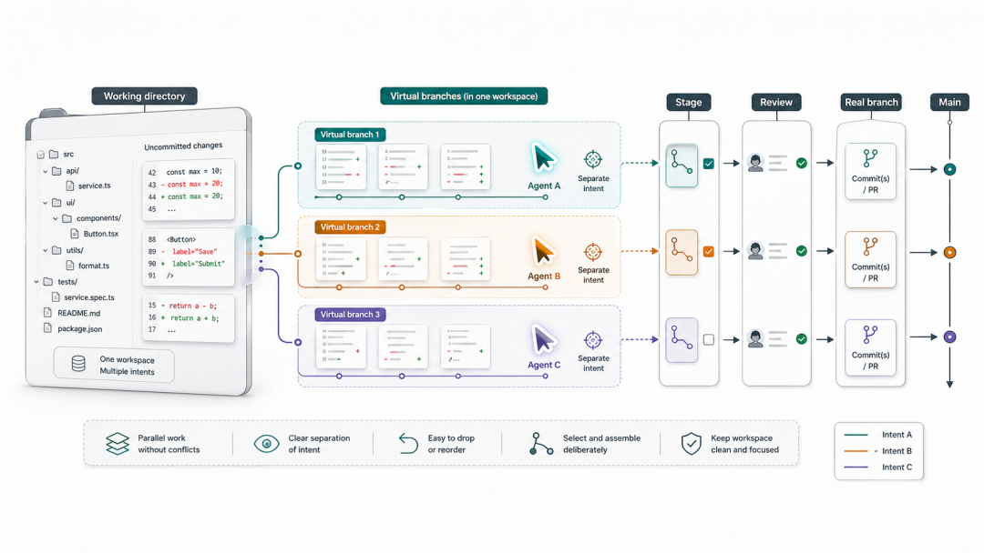 万字干货｜AI 时代的 Git 版本管理，你用对了吗？