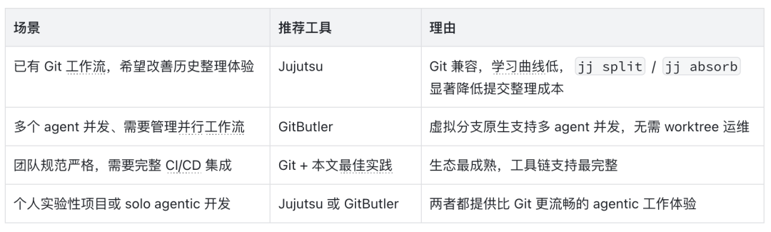 万字干货｜AI 时代的 Git 版本管理，你用对了吗？